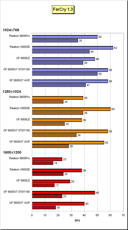 Ideální grafická karta střední třídy? GeForce 6600GT pro AGP (Club3D, Leadtek, Sparkle)