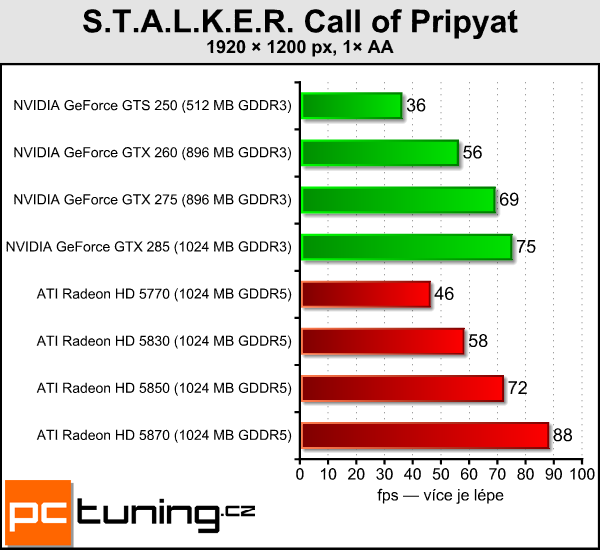 Gigabyte Radeon HD 5870 — alternativní chlazení pro každého