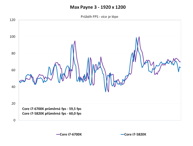 Core i7-6700K proti Core i7-5820K ve 24 hrách a testech