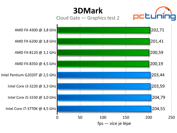 3DMark — rozbor technologií a test grafik i procesorů