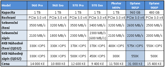 Intel Optane 905P 960GB: nejvýkonnější SSD na trhu