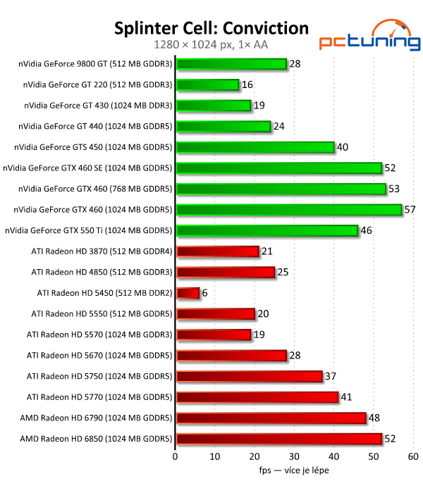 Megatest 28 grafik— výsledky nižší a střední třídy