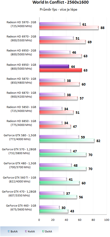 Sapphire Radeon HD 6950 1GB – cenová bitva v plném proudu!