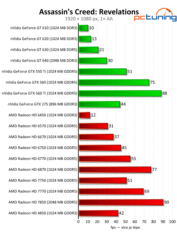 Velký test 27 grafik — výsledky nižší a střední třídy