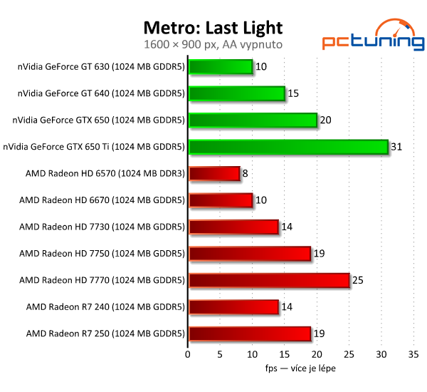 Sapphire Radeon R7 240 a 250 — dvojice grafik do dvou tisíc