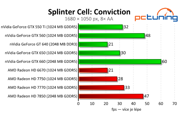 MSI GeForce GTX 650 — Nvidia Kepler do tří tisíc, vyplatí se?