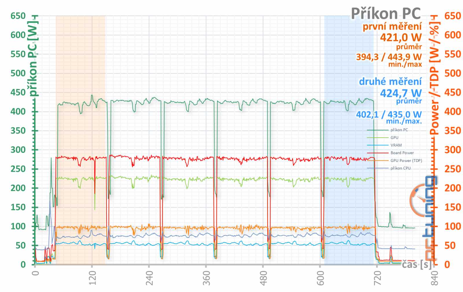 Test Asus TUF RTX 4070 Ti 12GB GDDR6X OC Ed.: Víc, než byste chtěli