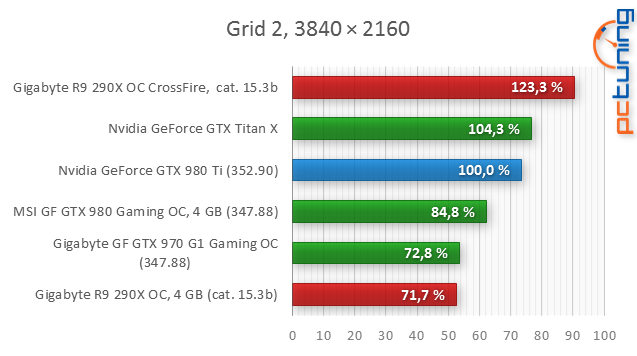 GeForce GTX 980 Ti: „Titan X“ o třetinu levněji!