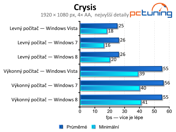 Windows Vista, 7 a 8 — srovnání výkonu (nejen) ve hrách