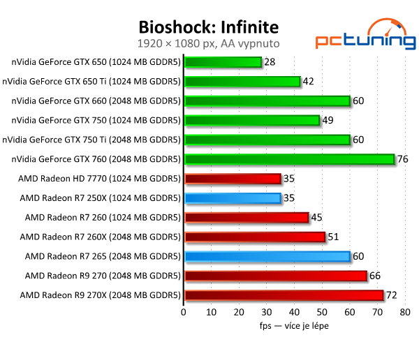 Radeon R7 250X a R7 265 – zbraň proti GTX 750 Ti – v testu