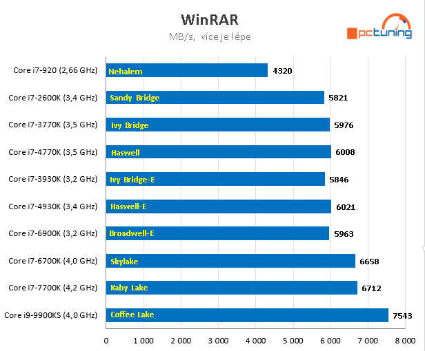 Nárůst výkonu CPU za posledních 11 let – AMD vs. Intel 