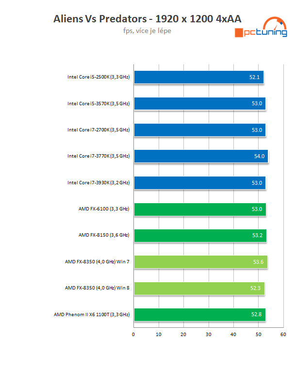 Procesor AMD FX-8350 podruhé – konečně slušný výkon