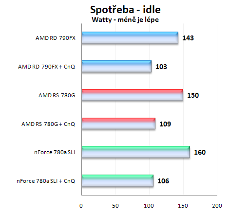 NVIDIA nForce 780a SLI vs AMD RS 780G (2/2 grafika a hybridní technologie)