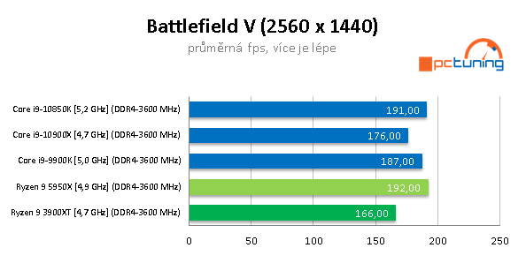 AMD Ryzen 9 5950X a GeForce RTX 3090 v testech a hrách