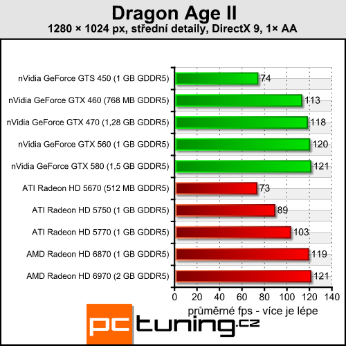 Dragon Age II — RPG se sporným přínosem DirectX 11