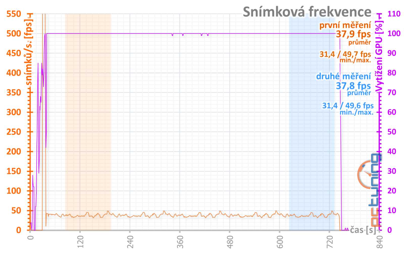 Test Sapphire Nitro+ AMD Radeon 7900 GRE: Skvělá záplata na díru v nabídce AMD