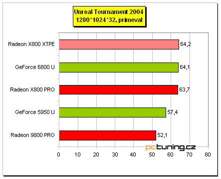 Asus AX 800XT: ATi Radeon X800 XT Platinum