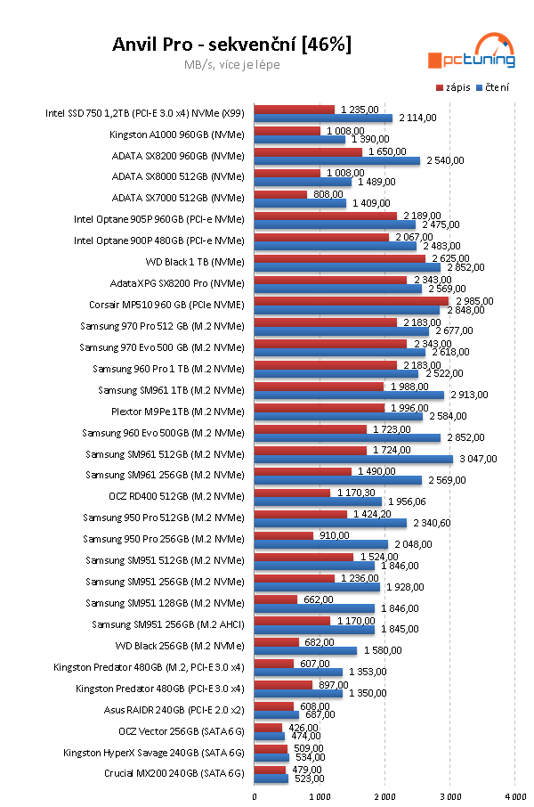 1 TB SSD ADATA XPG SX8200 PRO: Chladič, výkon a super cena