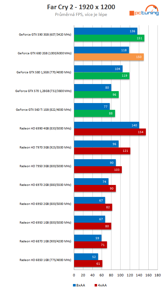 nVidia GeForce GTX 680 – Kepler přichází vládnout