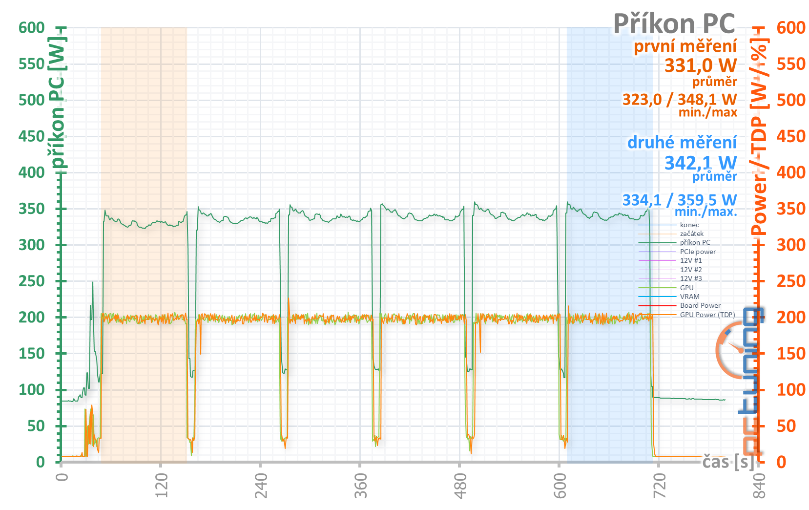 Aorus RX 5700 XT v testu: dobrý chladič a šest výstupů