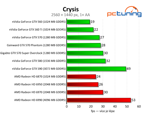 Recenze dvou vyladěných GeForce GTX 570