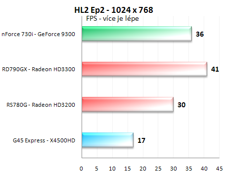 GeForce 9300 - hvězda HTPC