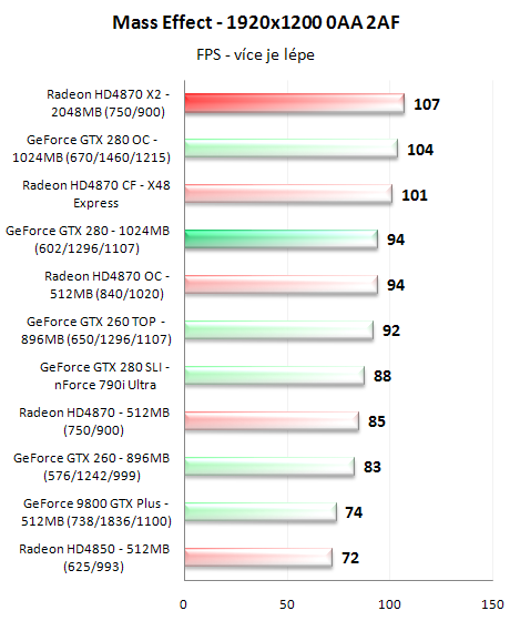 Radeon HD4870 X2 - ofenzíva rudých pokračuje