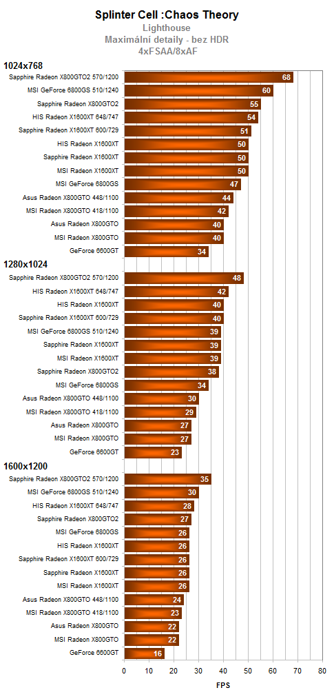 Radeony X800GTO(2) vs. GeForce 6800GS