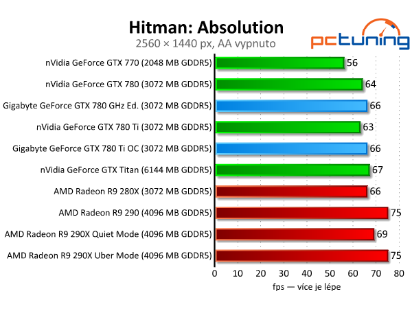 Gigabyte GTX 780 GHz a GTX 780 Ti — výkonné a tiché