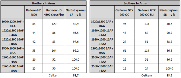  GeForce GTX 260 v SLI - Analýza škálování výkonu