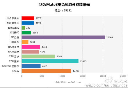 Na první příčku AnTuTu se vyšvihl Huawei Mate 8