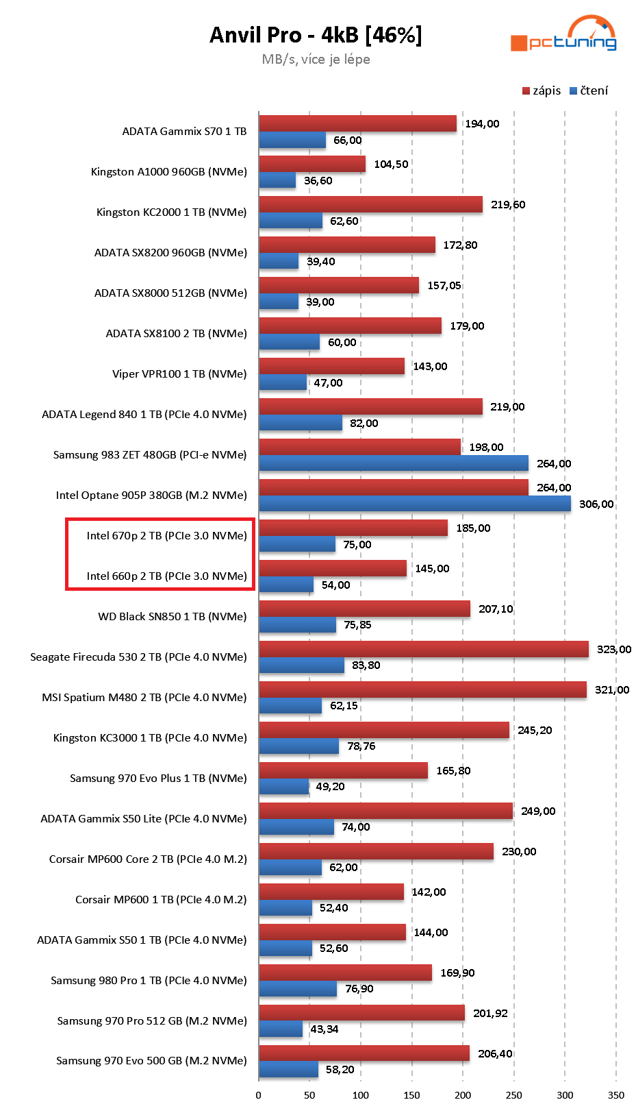 Intel SSD 670p 2 TB: Třetí generace QLC v testu