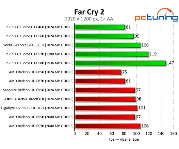 Vybíráme nejlepší Radeon HD 6950 1GB — králové Full HD?