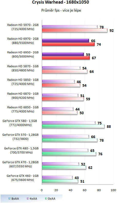 Grafické karty AMD Radeon HD 6950 a HD 6970 v testu