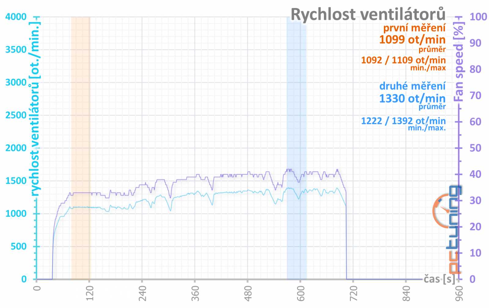 Asus TUF RX 6800 XT O16G Gaming v testu: skvělá a drahá karta