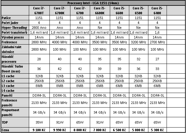 Core i7-6700T: Úsporný 35W Skylake v testu