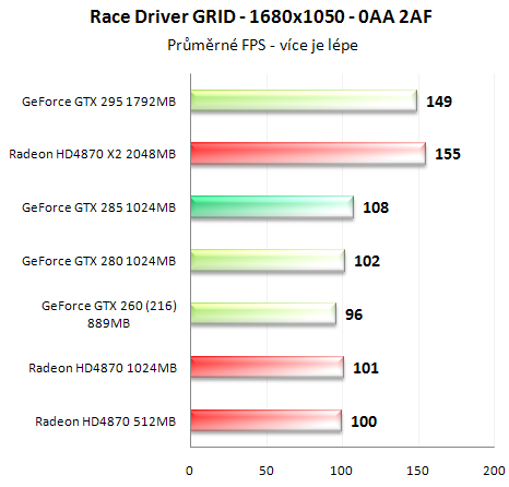 Asus GeForce GTX 285 - Úspornější a výkonnější