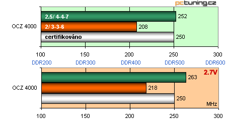 Megatest: 10x paměťové moduly DDR - podruhé