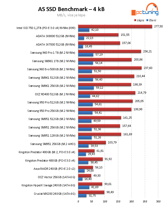 Samsung 960 EVO 500 GB: Král dostupných M.2 SSD