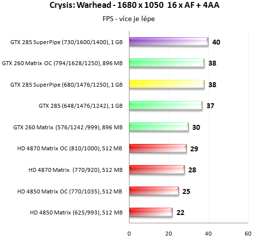 MSI N285GTX SuperPipe OC - Superchlazení v akci