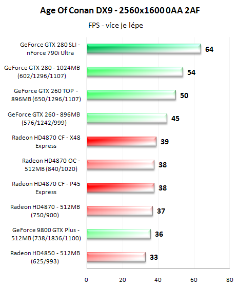 CrossFire proti SLI - 3D pro megalomany