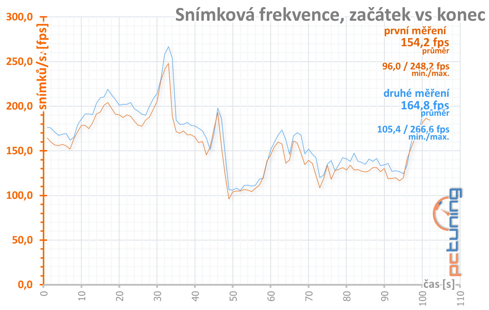 Přetaktování levné „netaktovatelné“ GTX 1660 Ti od MSI