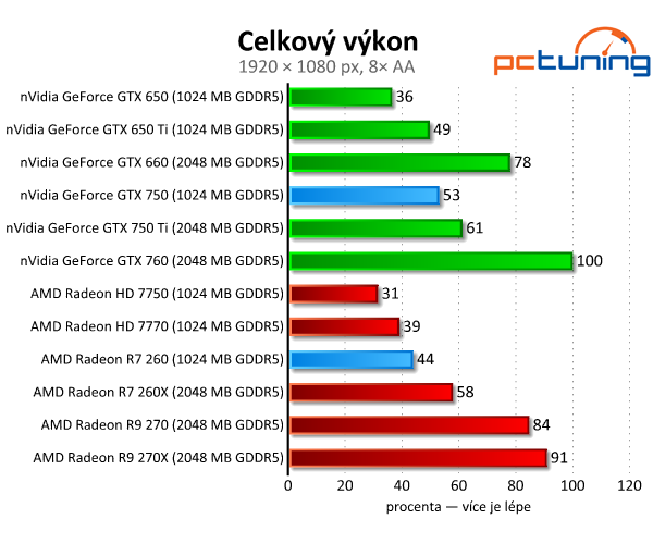 GeForce GTX 750 vs. Radeon R7 260 — Co koupit do tří tisíc