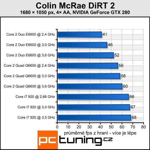 Colin McRae DiRT 2 — závody v DirectX 11