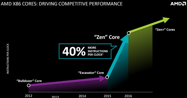 První prototypy procesorů AMD Zen se dostaly do fáze testování a prošly na výbornou