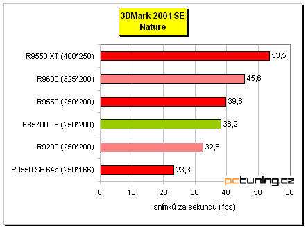 Radeon 9550 na tři způsoby