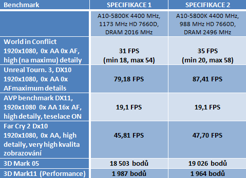 Návod: jak vyždímat maximum z AMD Trinity na desce Asus