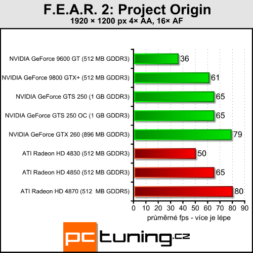 EVGA GeForce GTS 250 - nový soupeř pro HD 4850