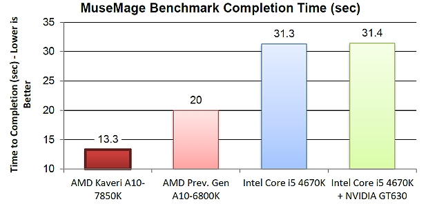 Parní válec u AMD - první testy APU AMD Kaveri