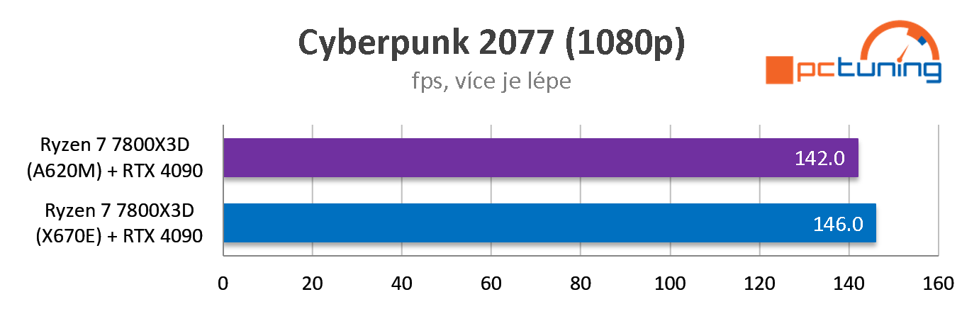 ASUS TUF Gaming A620M-PLUS WIFI:  Vyplatilo se čekat na levné desky AMD?